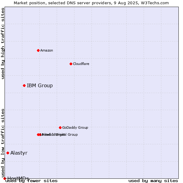 Market position of IBM Group vs. Alastyr vs. HostMDs