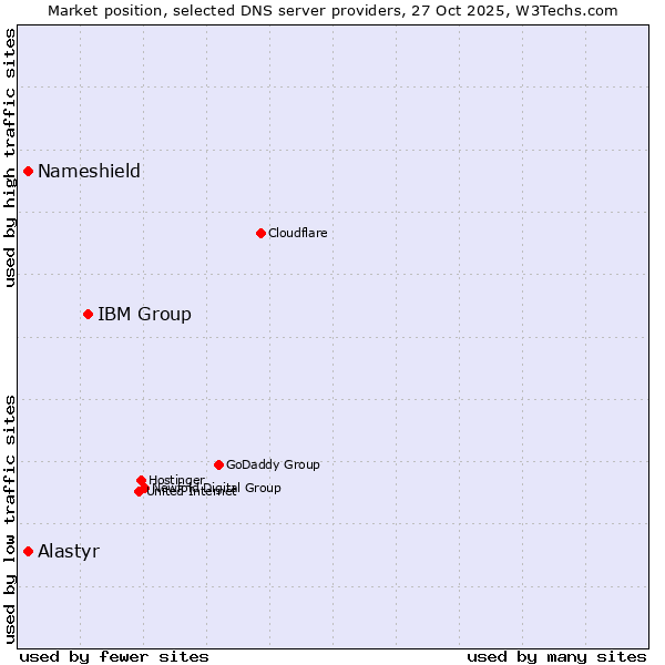 Market position of IBM Group vs. Nameshield vs. Alastyr