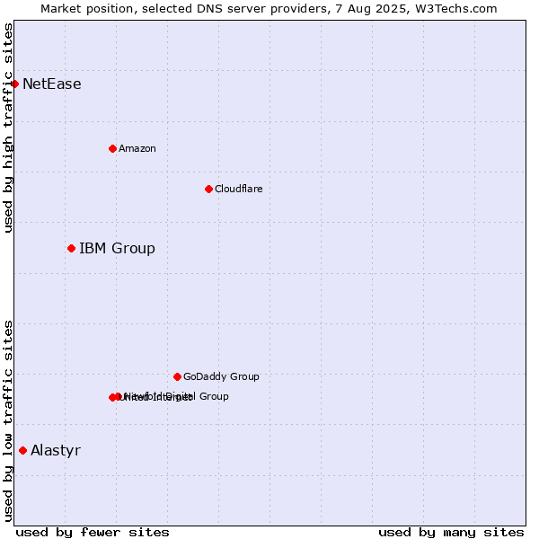 Market position of IBM Group vs. Alastyr vs. NetEase