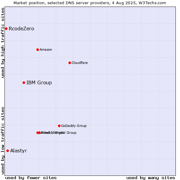 Market position of IBM Group vs. Alastyr vs. RcodeZero
