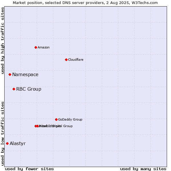 Market position of RBC Group vs. Namespace vs. Alastyr
