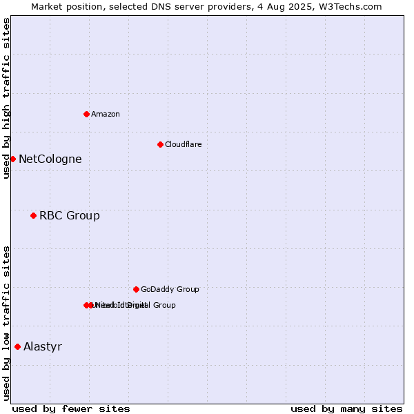 Market position of RBC Group vs. Alastyr vs. NetCologne