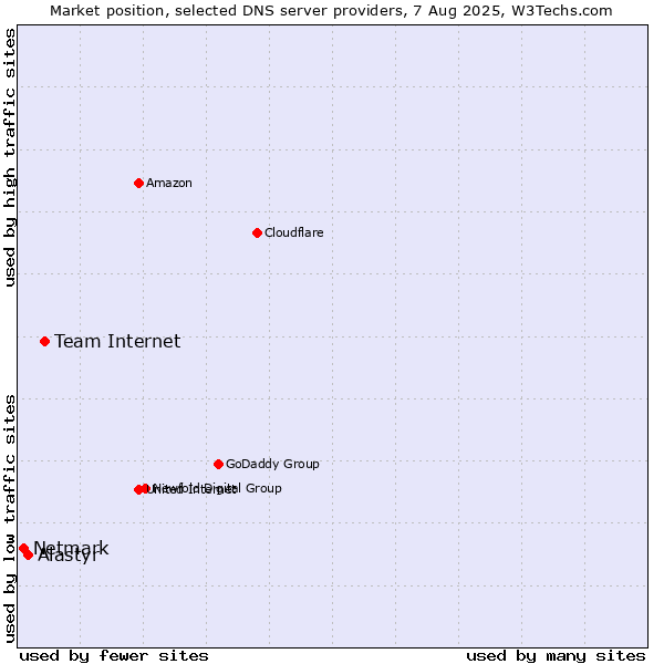 Market position of Team Internet vs. Alastyr vs. Netmark