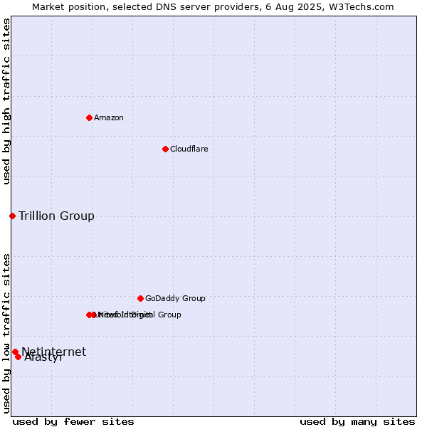 Market position of Alastyr vs. Netinternet vs. Trillion Group
