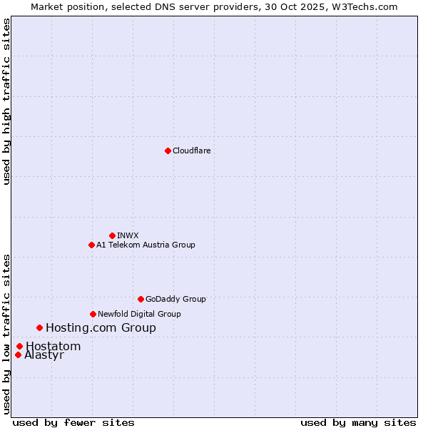 Market position of Hosting.com Group vs. Hostatom vs. Alastyr