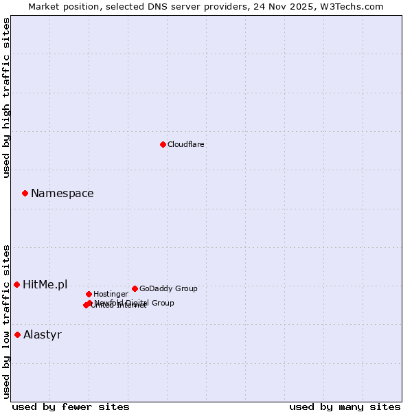 Market position of Namespace vs. Alastyr vs. HitMe.pl