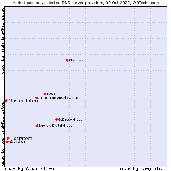 Market position of Hostatom vs. Alastyr vs. Master Internet
