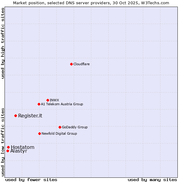 Market position of Register.it vs. Hostatom vs. Alastyr