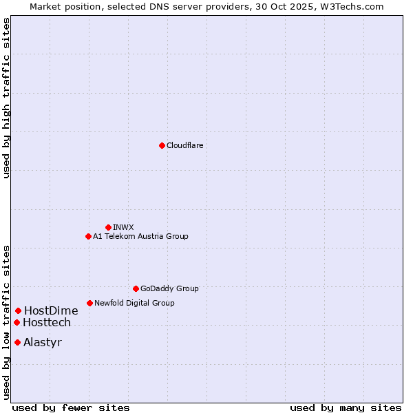 Market position of HostDime vs. Alastyr vs. Hosttech