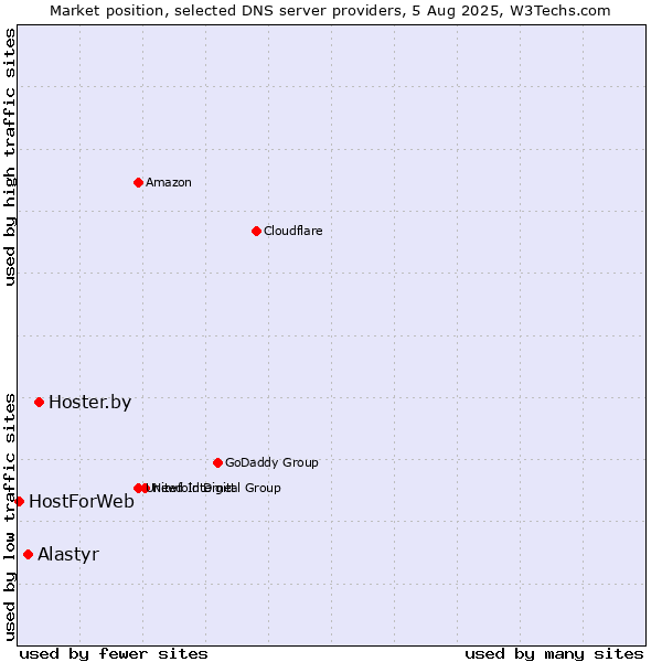 Market position of Hoster.by vs. Alastyr vs. HostForWeb