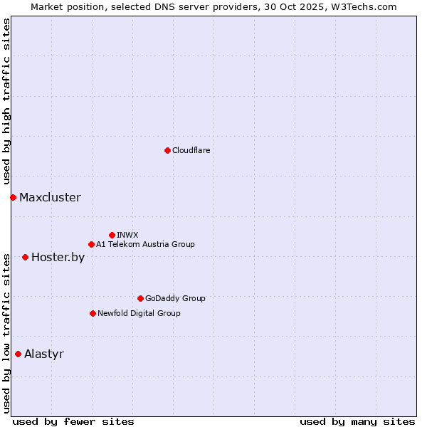 Market position of Hoster.by vs. Alastyr vs. Maxcluster