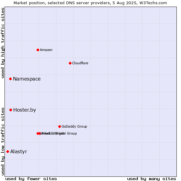 Market position of Hoster.by vs. Namespace vs. Alastyr