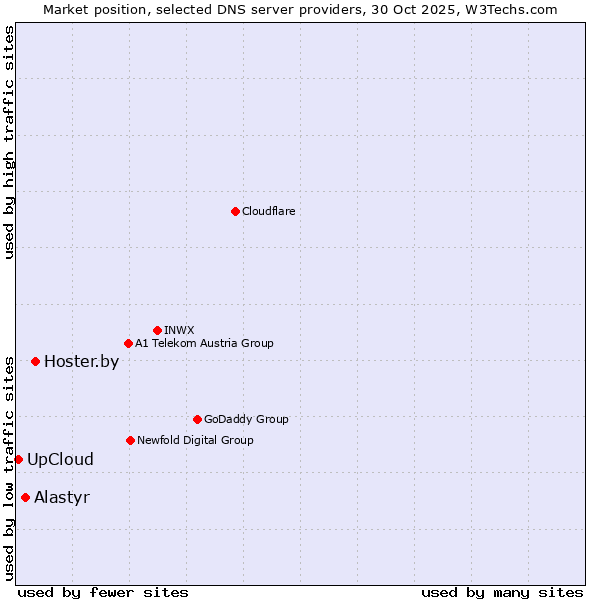 Market position of Hoster.by vs. Alastyr vs. UpCloud