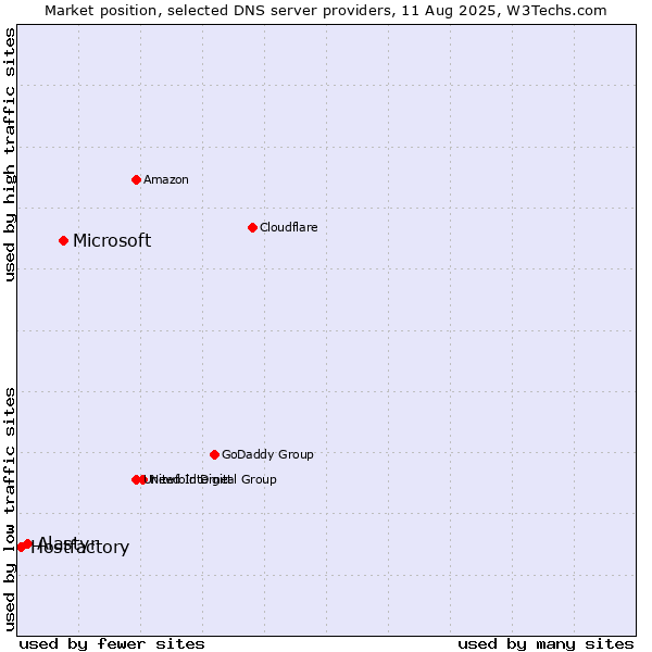 Market position of Microsoft vs. Alastyr vs. Hostfactory