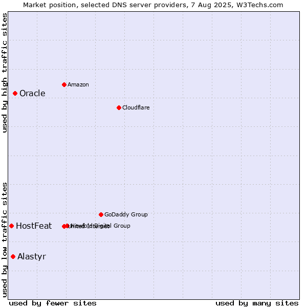 Market position of Oracle vs. Alastyr vs. HostFeat