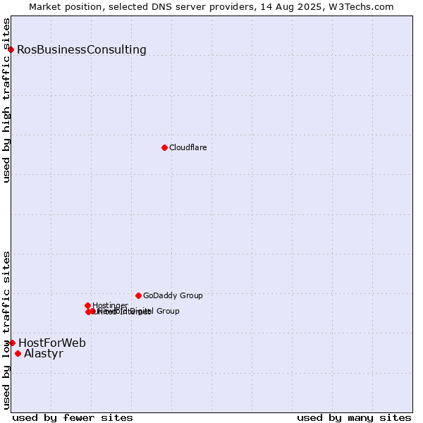 Market position of Alastyr vs. HostForWeb vs. RosBusinessConsulting