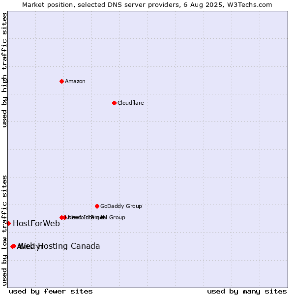 Market position of Web Hosting Canada vs. Alastyr vs. HostForWeb