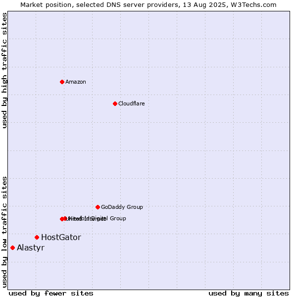 Market position of HostGator vs. Alastyr