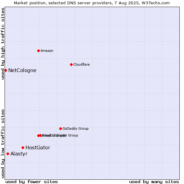 Market position of HostGator vs. Alastyr vs. NetCologne