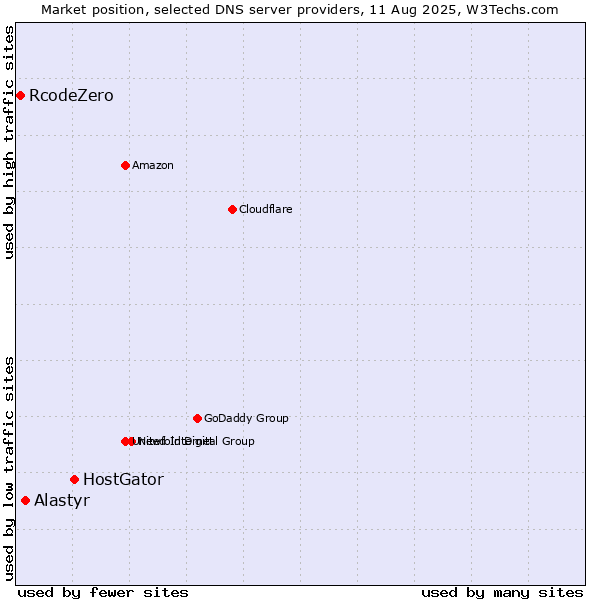 Market position of HostGator vs. Alastyr vs. RcodeZero