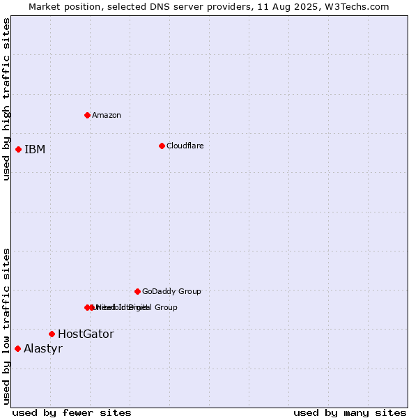 Market position of HostGator vs. IBM vs. Alastyr