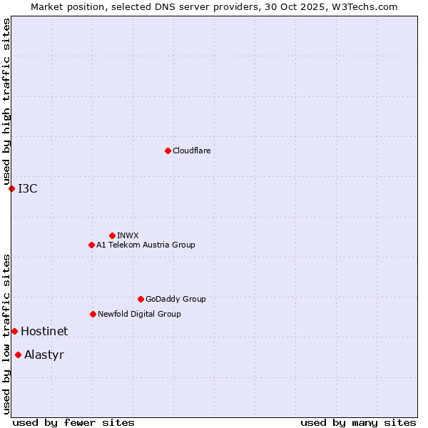 Market position of Alastyr vs. Hostinet vs. I3C