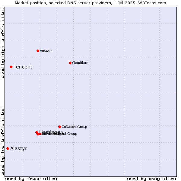 Market position of Hostinger vs. Tencent vs. Alastyr