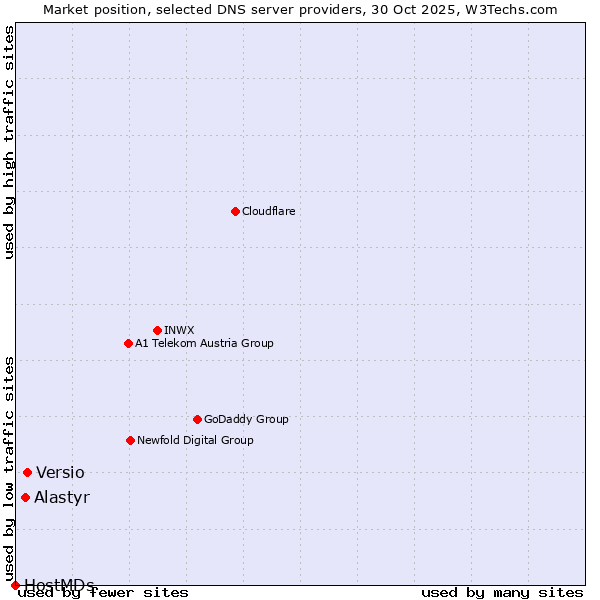 Market position of Versio vs. Alastyr vs. HostMDs