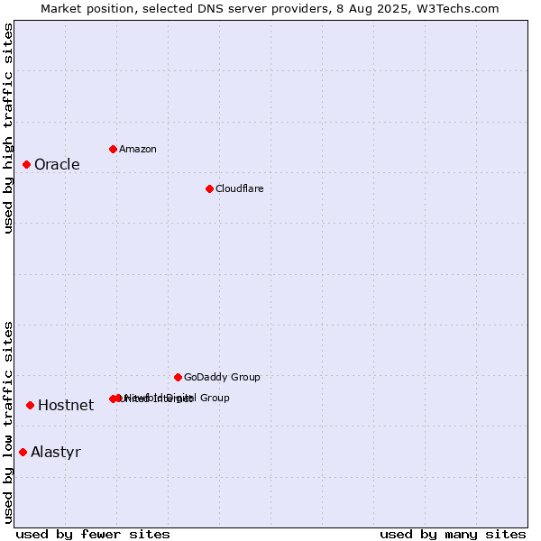 Market position of Hostnet vs. Oracle vs. Alastyr