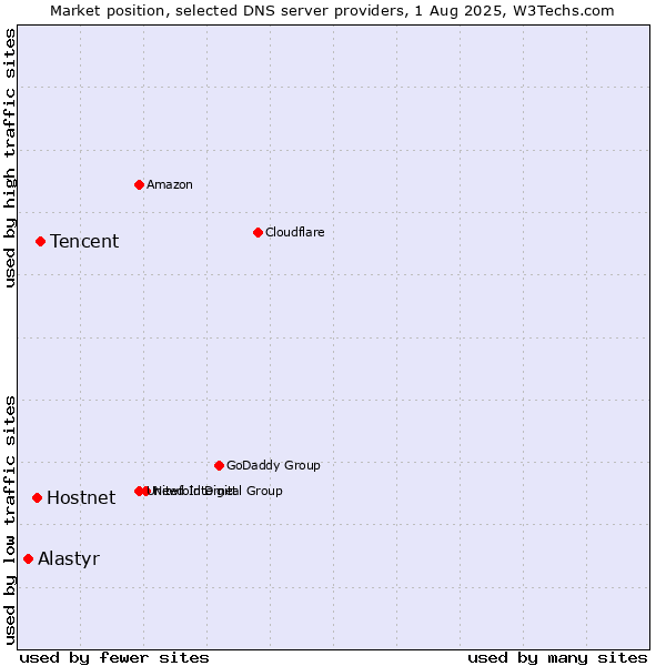 Market position of Tencent vs. Hostnet vs. Alastyr