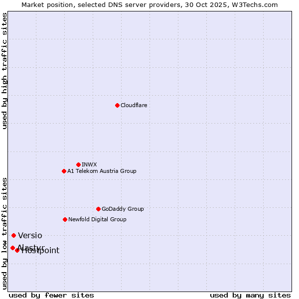 Market position of Hostpoint vs. Versio vs. Alastyr