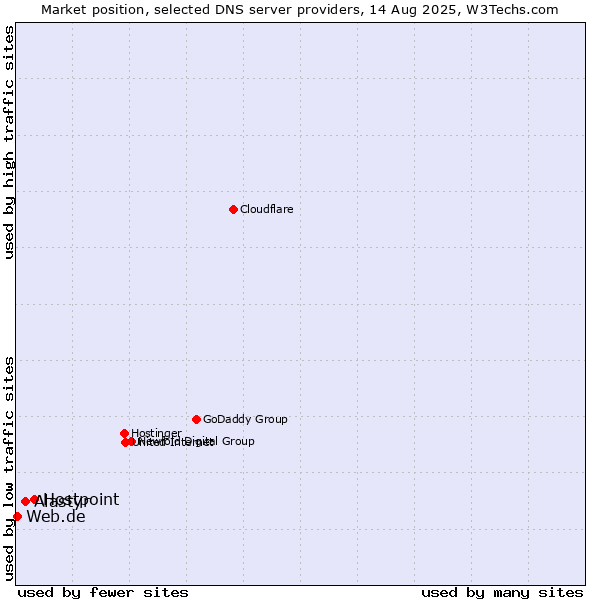 Market position of Hostpoint vs. Alastyr vs. Web.de