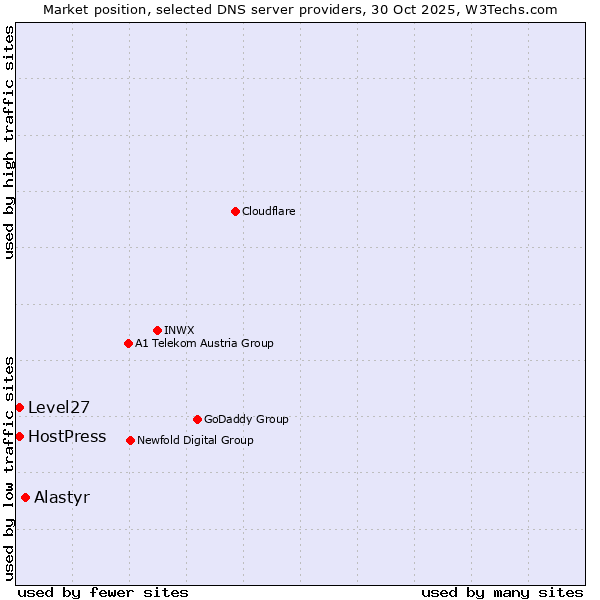 Market position of Alastyr vs. Level27 vs. HostPress