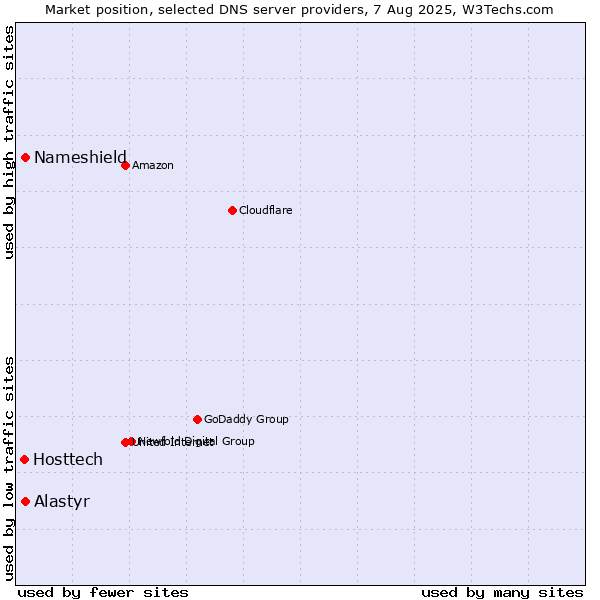 Market position of Nameshield vs. Alastyr vs. Hosttech
