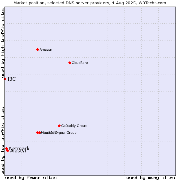 Market position of Alastyr vs. Netmark vs. I3C