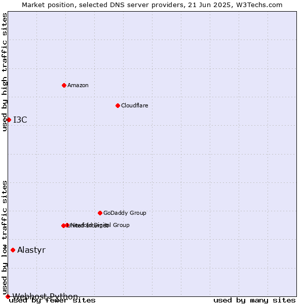 Market position of Alastyr vs. I3C vs. Webhost Python