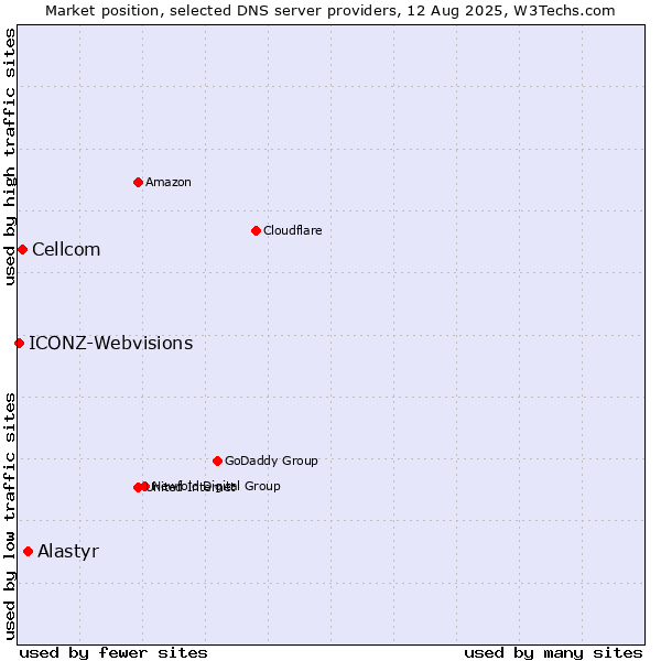 Market position of Alastyr vs. Cellcom vs. ICONZ-Webvisions