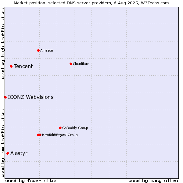 Market position of Tencent vs. Alastyr vs. ICONZ-Webvisions