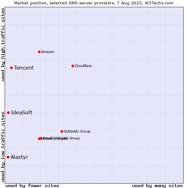 Market position of Tencent vs. IdeaSoft vs. Alastyr