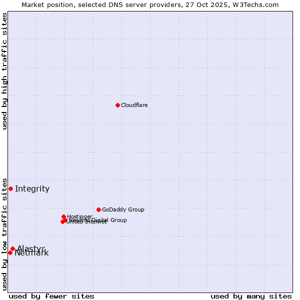 Market position of Alastyr vs. Integrity vs. Netmark