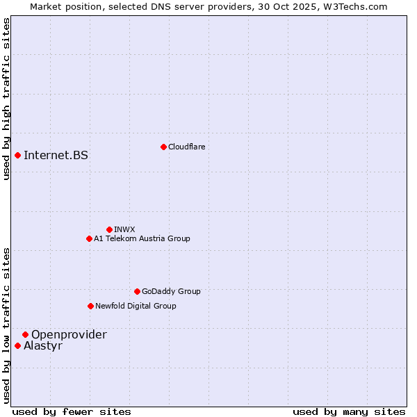 Market position of Openprovider vs. Alastyr vs. Internet.BS