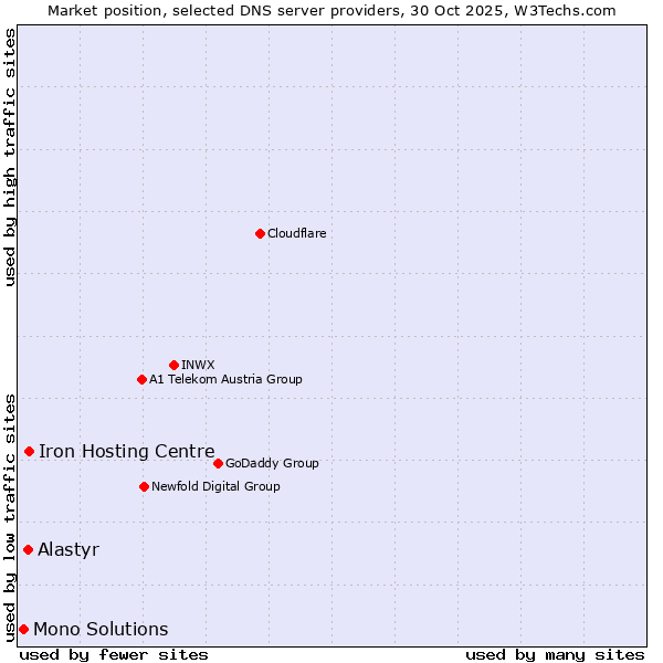 Market position of Iron Hosting Centre vs. Alastyr vs. Mono Solutions