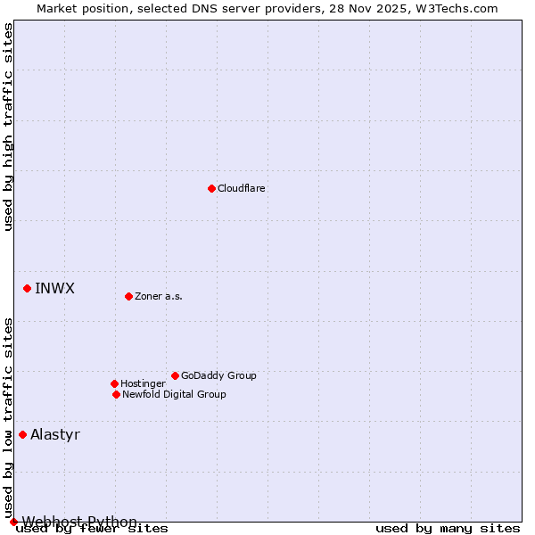 Market position of INWX vs. Alastyr vs. Webhost Python