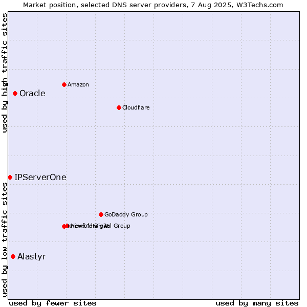 Market position of Oracle vs. Alastyr vs. IPServerOne