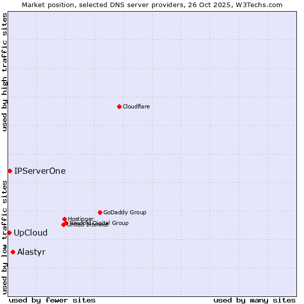 Market position of Alastyr vs. IPServerOne vs. UpCloud