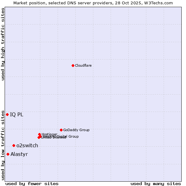 Market position of o2switch vs. Alastyr vs. IQ PL
