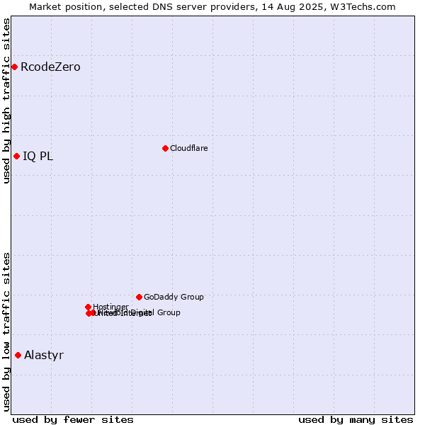 Market position of Alastyr vs. IQ PL vs. RcodeZero