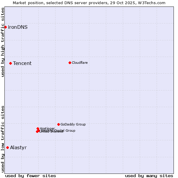Market position of Tencent vs. Alastyr vs. ironDNS