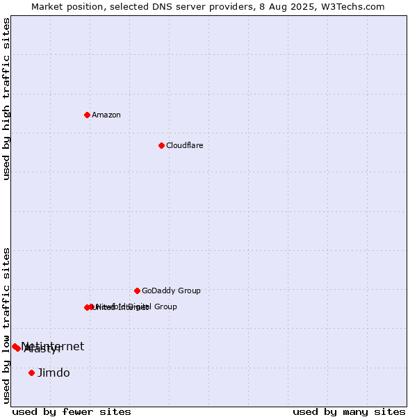 Market position of Jimdo vs. Alastyr vs. Netinternet