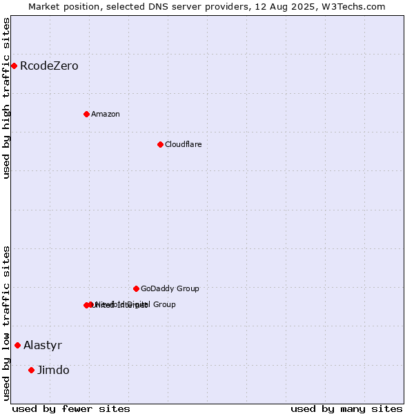 Market position of Jimdo vs. Alastyr vs. RcodeZero